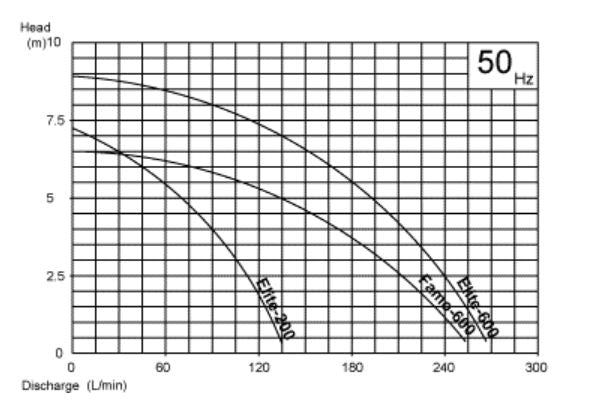 Afectmn 1-1/2" 550W Effluent Pump | Model : ELITE-600 Submersible Pump Afectmn 