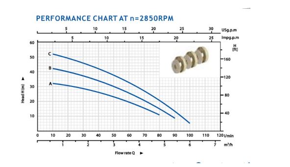 Aiko Multistage Pumps 1" X 1" 1.2Hp 0.9Kw 240V | Model : WP-HMC-5S Multistage Pumps Aiko 