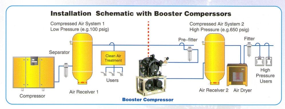 Armstrong 3HP 500psi 415V Boosters Air Compressor | Model : A-SBM3HPH5